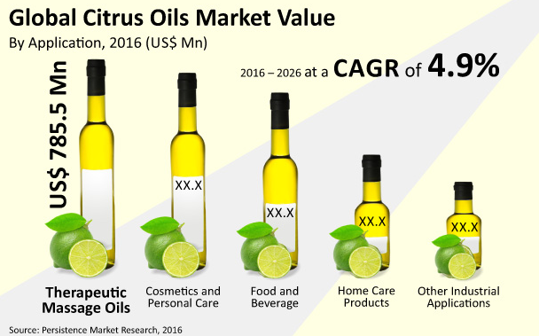US will continue to lead the Global Citrus Oils Market over 2026