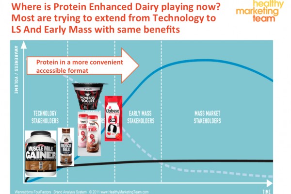 The Protein Trend is HOT and Growth is Expected to Grow