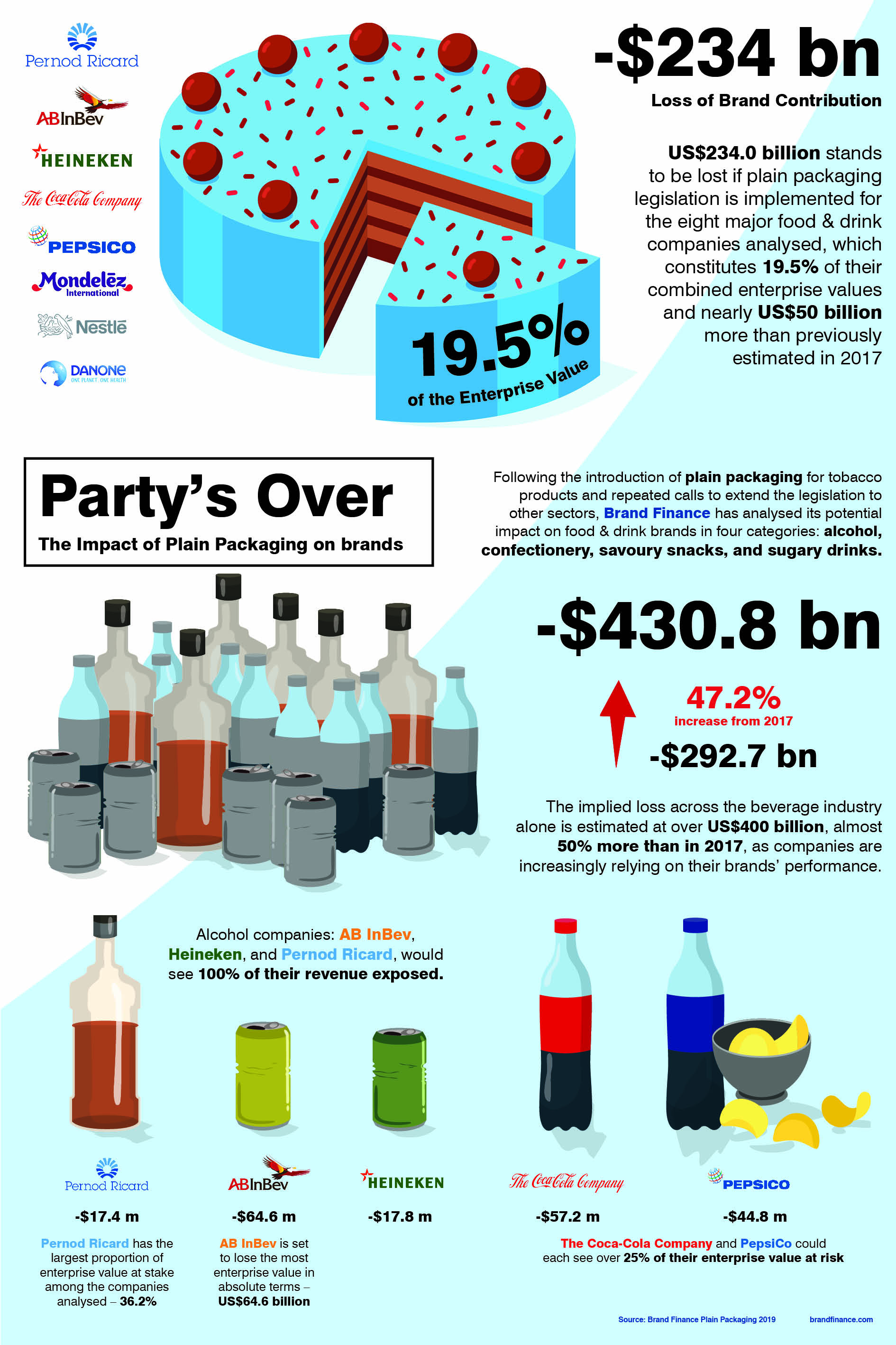 More Than $400 Billion at Stake in the Beverage Industry