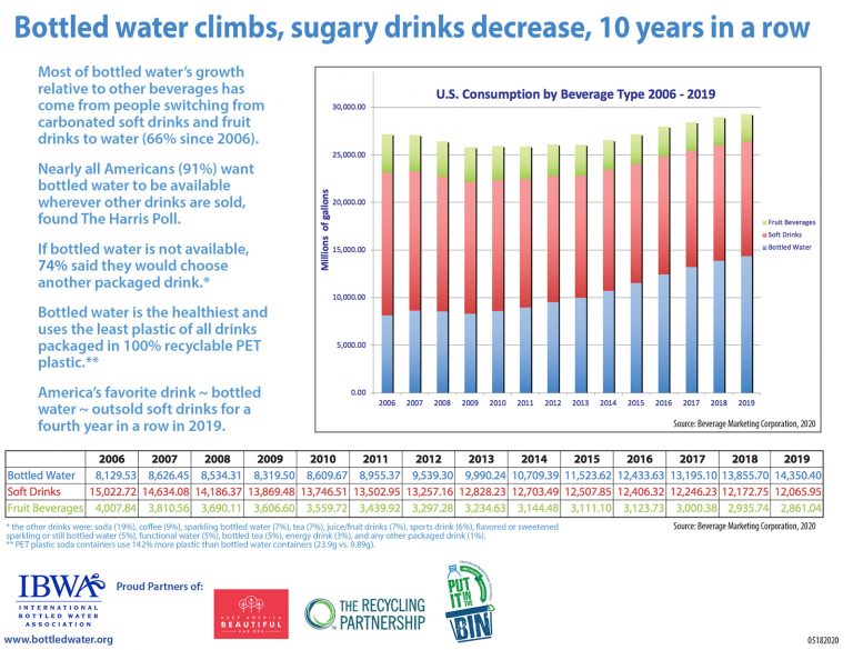 Bottled Water Consumption Grows 10 Years in a Row
